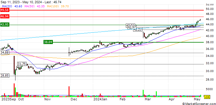 Chart UNLIMITED TURBO LONG - NN GROUP