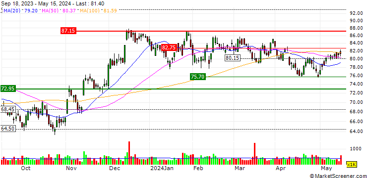 Chart SouthState Corporation