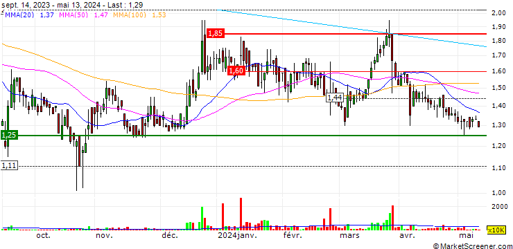 Chart Be Friends Holding Limited