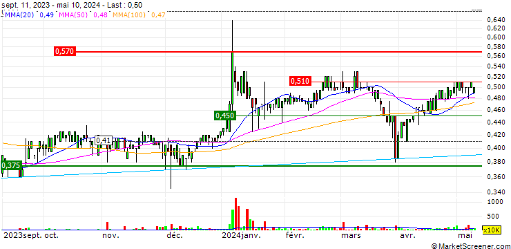 Chart Tian Ge Interactive Holdings Limited