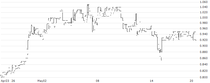 Vocento, S.A.(VOC) : Historical Chart (5-day)