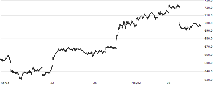 HSBC Holdings plc(HSBA) : Historical Chart (5-day)