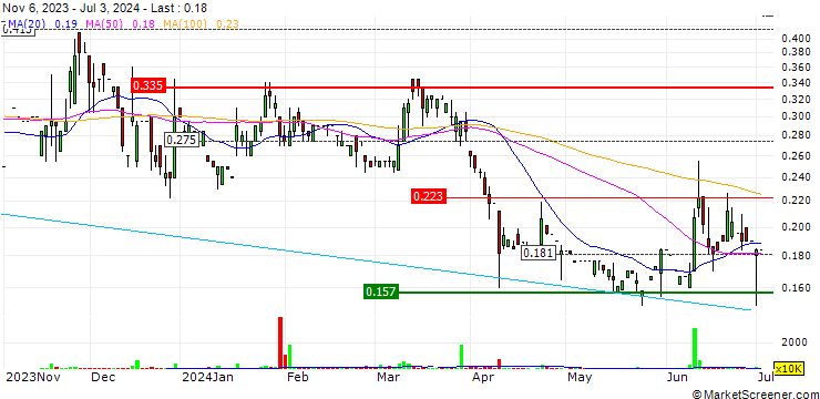 Chart Royal Century Resources Holdings Limited