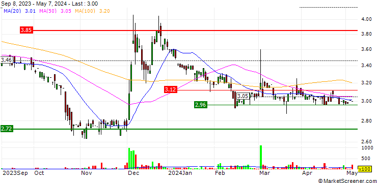 Chart Heidelberg Pharma AG