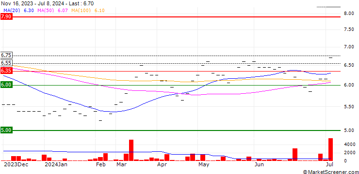 Chart Wiener Privatbank SE