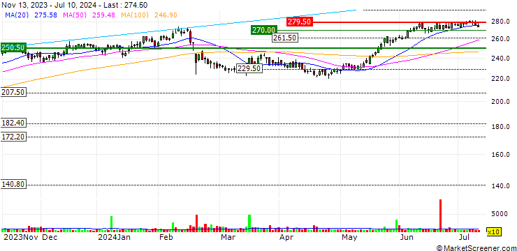Chart ALSO Holding AG