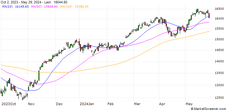 Chart GERMANY DAX (TRG) (USD)