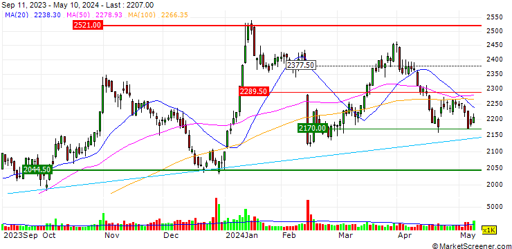 Chart Skylark Holdings Co., Ltd.