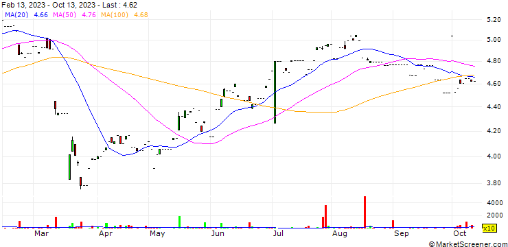 Chart Aegon Ltd.