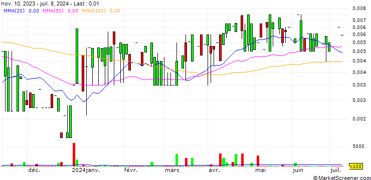Chart COUY LINE