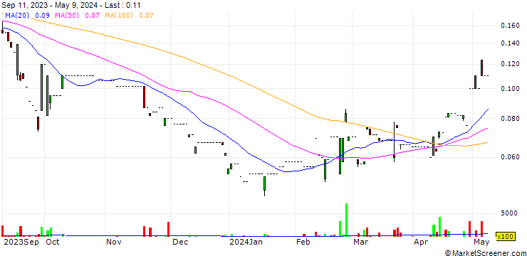 Chart ELL Environmental Holdings Limited