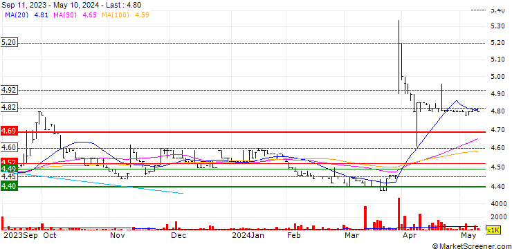 Chart SBM Holdings Ltd