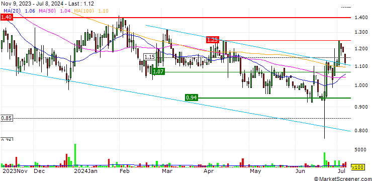 Chart WildBrain Ltd.