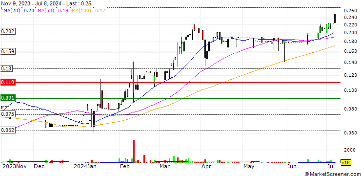 Chart SDM Education Group Holdings Limited