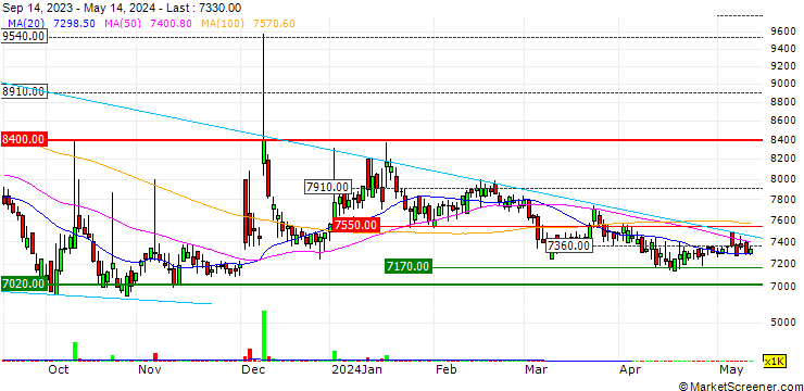 Chart HyosungONBCo.,Ltd