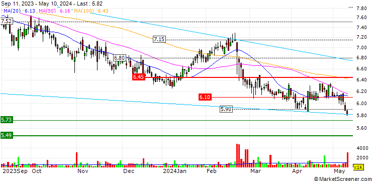 Chart IPH Limited