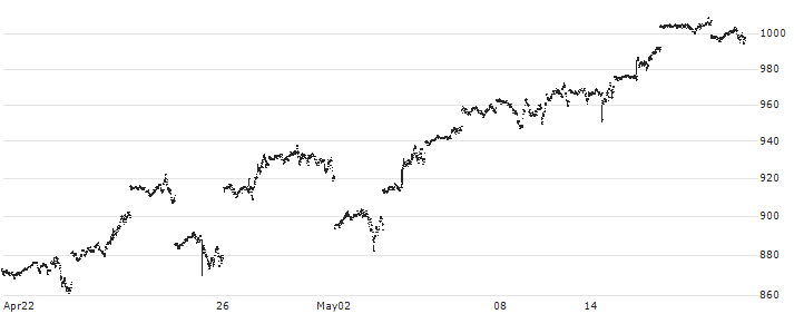 Amundi NASDAQ-100 Daily (2X) Leveraged UCITS ETF - Acc - EUR(LQQ) : Historical Chart (5-day)