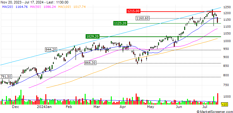 Chart Amundi NASDAQ-100 Daily (2X) Leveraged UCITS ETF - Acc - EUR