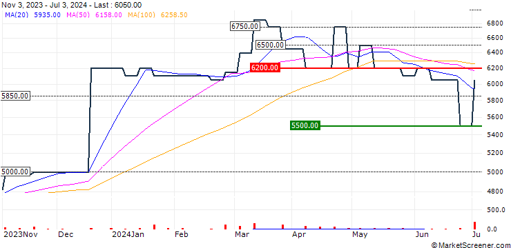 Chart SCR-Sibelco N.V.