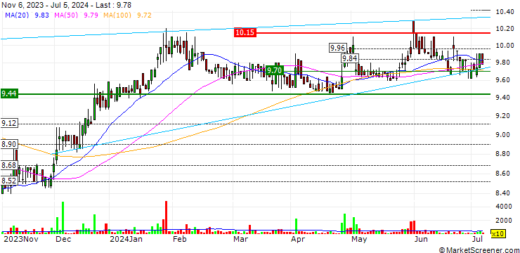Chart Valsoia S.p.A.