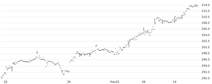 SPDR MSCI Europe Small Cap UCITS ETF - EUR(SMC) : Historical Chart (5-day)