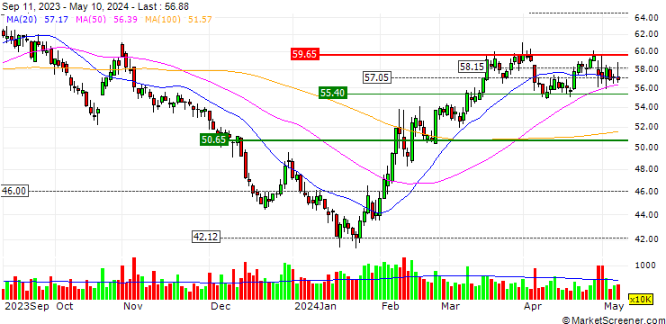 Chart Jiangsu King's Luck Brewery Joint-Stock Co.,Ltd.