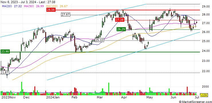 Chart BANK VONTOBEL/CALL/UBS/67.44/0.0445/21.06.24