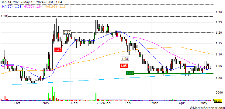 Chart Amanat Holdings