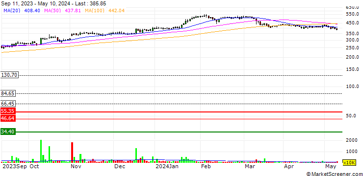 Chart JK Tyre & Industries Limited