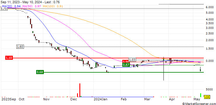 Chart Shengjing Bank Co., Ltd.
