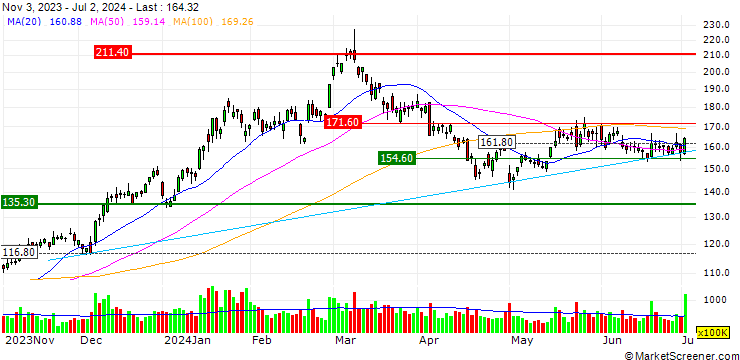 Chart UNICREDIT BANK/CALL/ADVANCED MICRO DEVICES/240/0.1/19.06.24