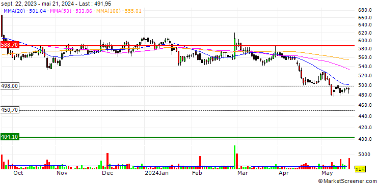 Chart Berger Paints India Limited