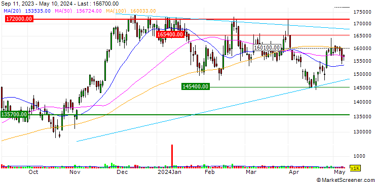 Chart Samsung SDS Co.,Ltd.