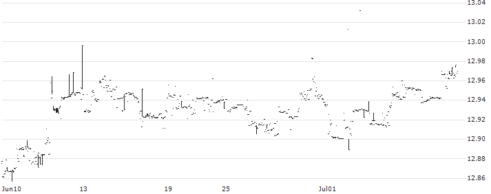 UBS ETF  Barclays US Liquid Corporates 1-5 Year UCITS ETF (hedged to CHF) A-acc - CHF(CBUS5S) : Historical Chart (5-day)
