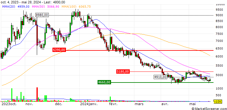 Chart Korea Movenex Co., Ltd.