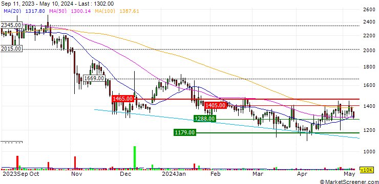 Chart SEONGAN CO., Ltd.