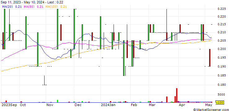 Chart ECM Libra Group