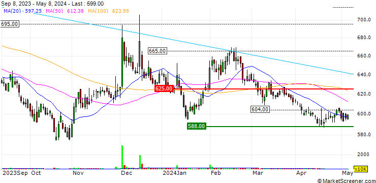 Chart SK Securities Co., Ltd.