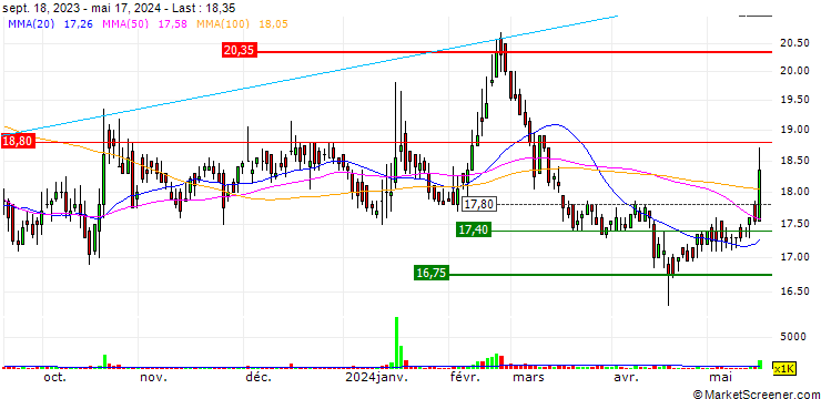 Chart Rectron Limited