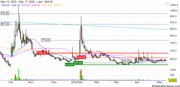 Chart SH Energy & Chemical Co., Ltd.