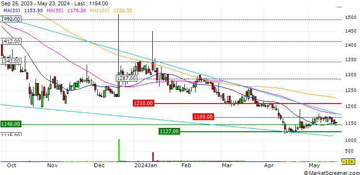 Chart Bolak Company Limited