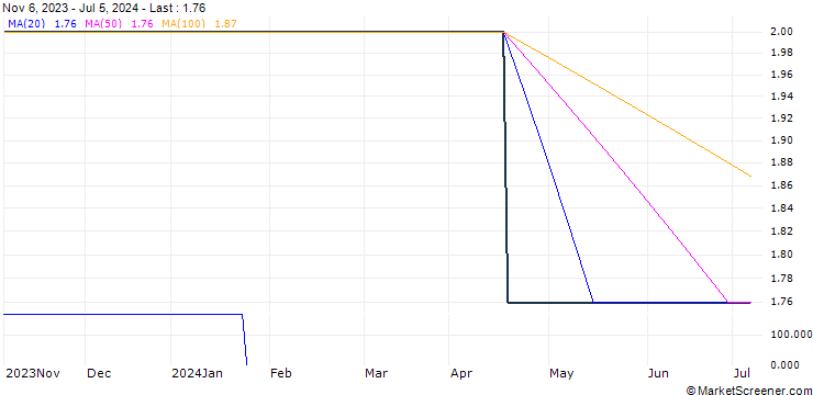 Chart Mibanco Banco de la Microempresa S.A.