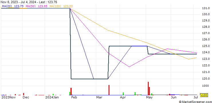 Chart Inversiones Nutravalor S.A.