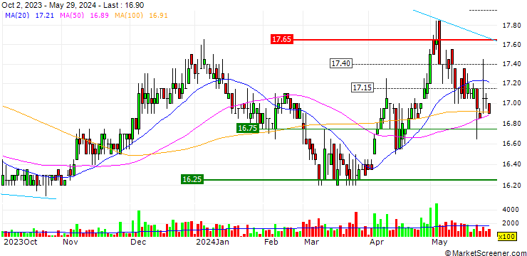 Chart Hong Yi Fiber Ind. Co., Ltd.