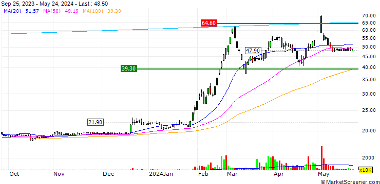 Chart HsinLi Chemical Industrial Corp.