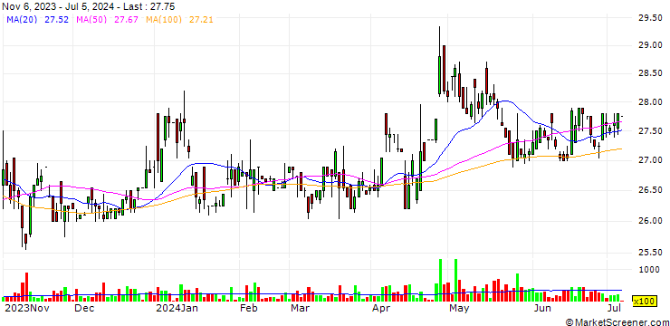 Chart Shin Shin Co Ltd.