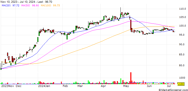 Chart Shanyuan Co., Ltd.