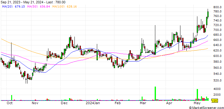 Chart Jaeyoung Solutec Co., Ltd.