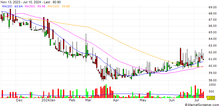 Chart Hsin Tai Gas Co., Ltd.