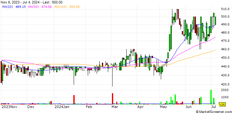 Chart PT Champion Pacific Indonesia Tbk